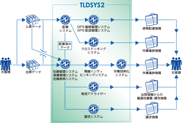 TLDSYS2 システム相関図