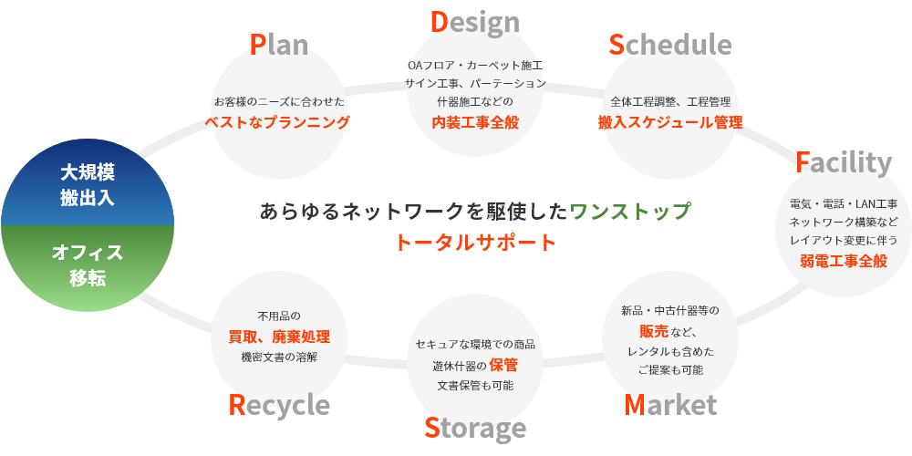 あらゆるネットワークを駆使したワンストップトータルサポート