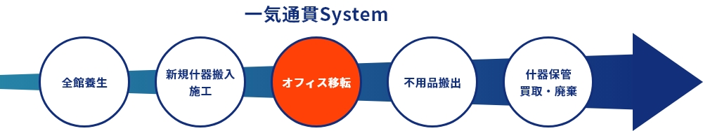 一気通貫System